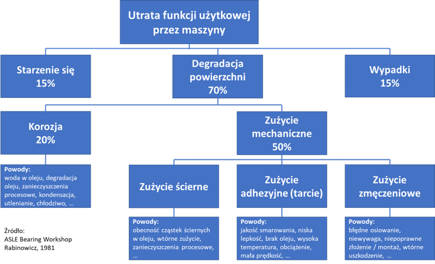 schemat procesów powodujących utratę funkcji użytkowych przez maszyny przedstawia poniższy schemat.