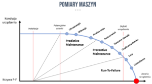 wykres predictive maintenance a preventive maintenance